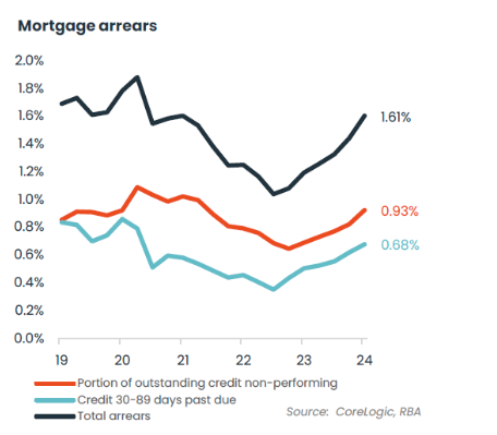 mortgagearrears